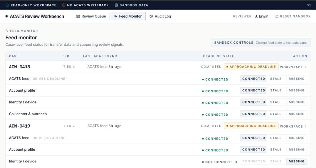 Feed Monitor showing per-case feed connection status. One case has all four feeds connected; another is missing identity/device and call-center feeds. Footer notes the deadline is held as UNAVAILABLE when feeds are stale or missing.