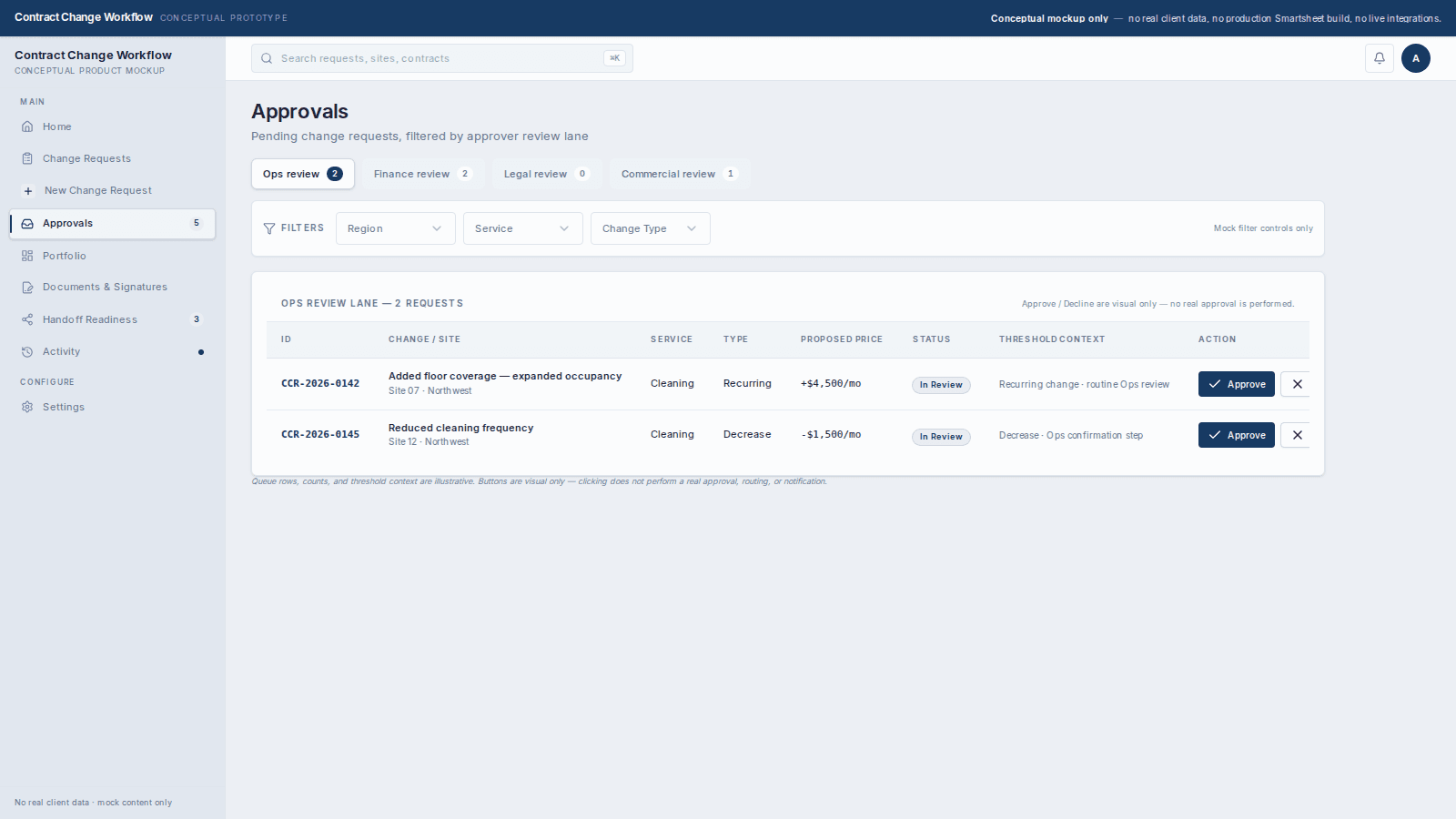 Approvals queue with lane tabs (Ops review, Finance, Legal, Commercial). Table rows show change, proposed price, status, threshold context (some marked validation-dependent), and visual-only Approve/Decline buttons. 'Approve / Decline are visual only — no real approval is performed.'