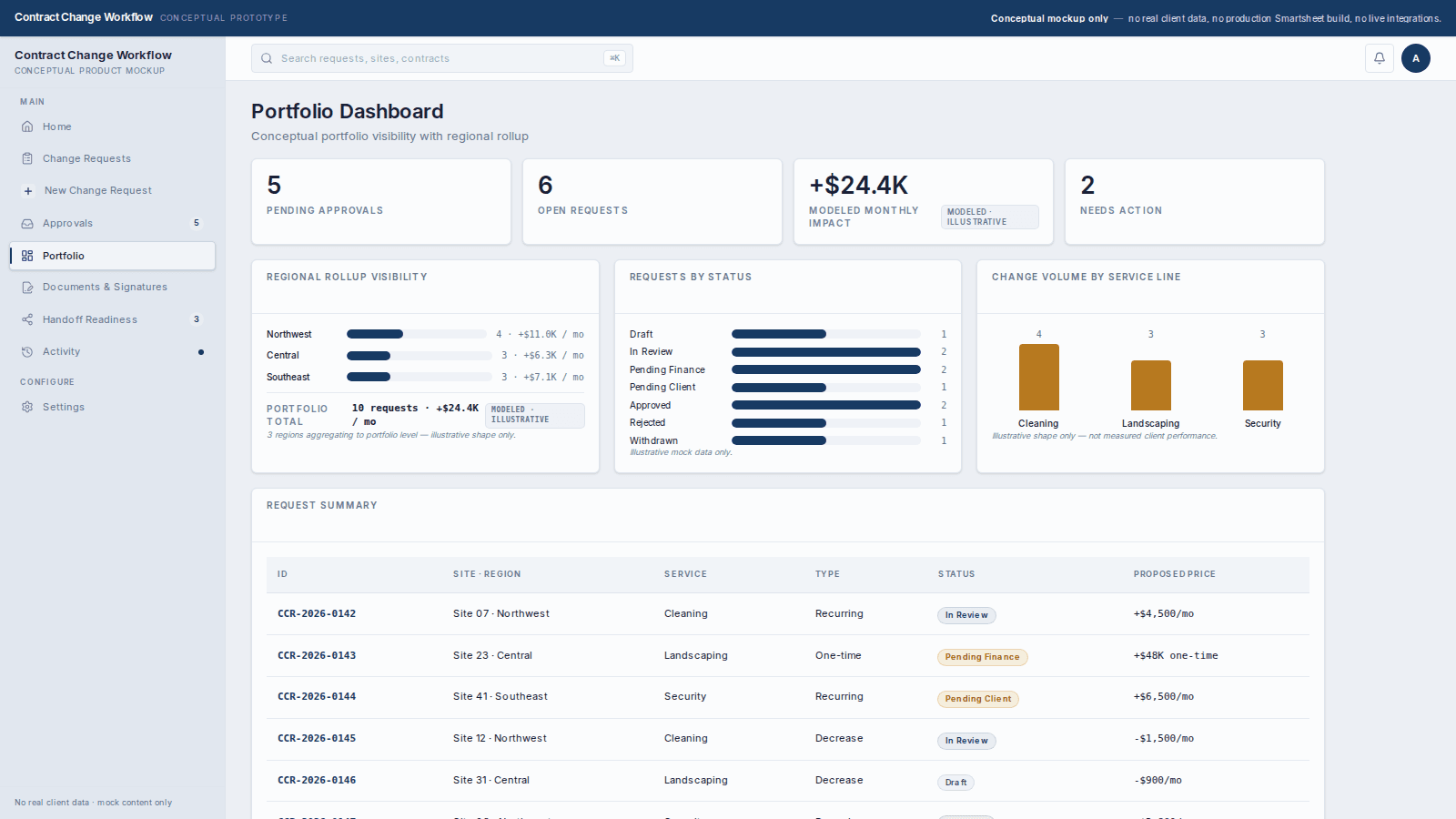 Portfolio dashboard view with pending approvals, open requests, modeled monthly impact, regional rollup visibility, requests-by-status bars, and service line volume. All figures marked modeled or illustrative; footer notes mock content only.