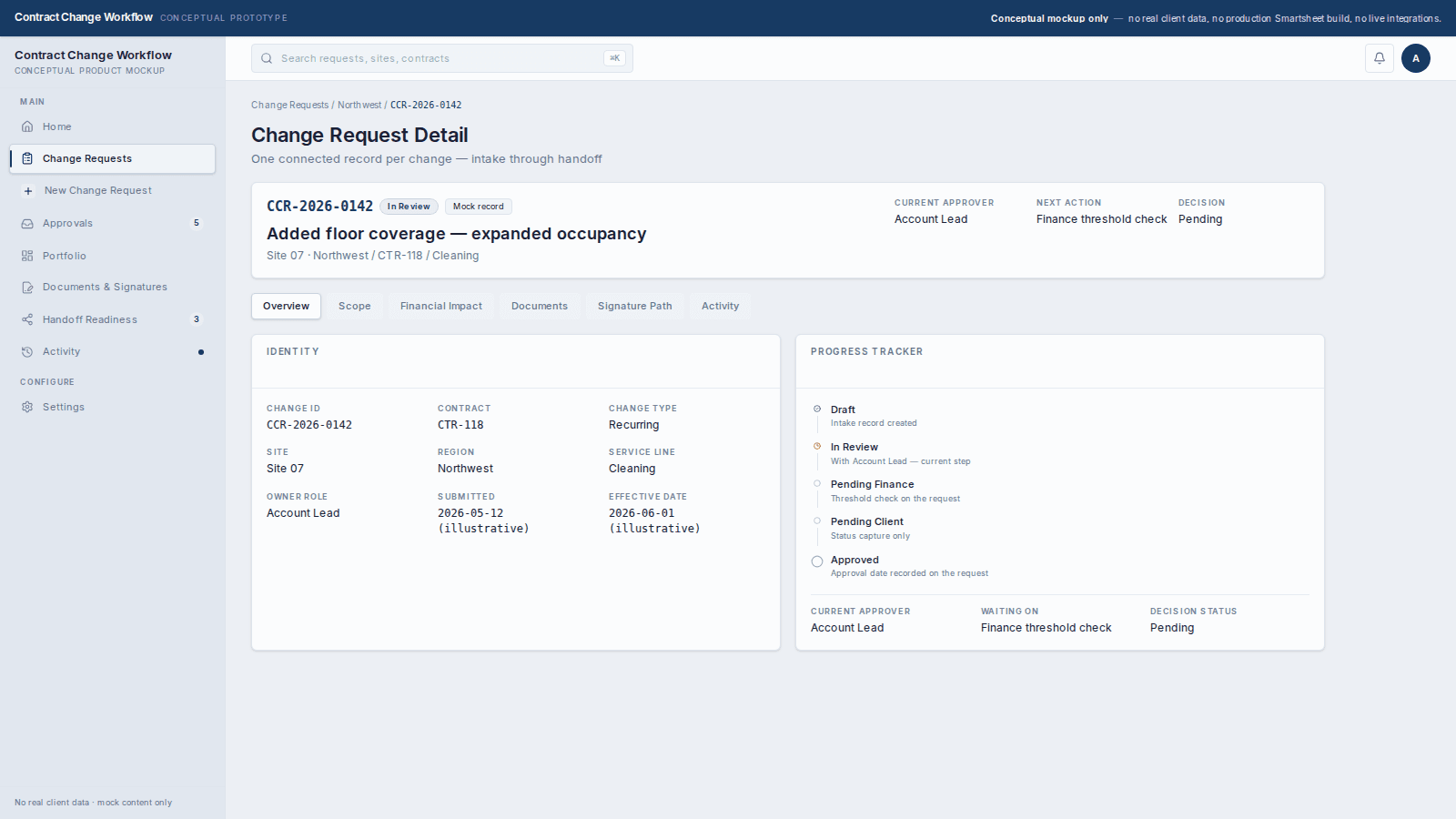 Change Request Detail (CCR-2026-0142) showing connected record tabs: Overview with progress tracker (Draft → In Review → Pending Finance etc.), Scope, Financial Impact, Documents, Signature Path (status tracking only), and Activity. Current approver, next action, and decision state surfaced. All illustrative.