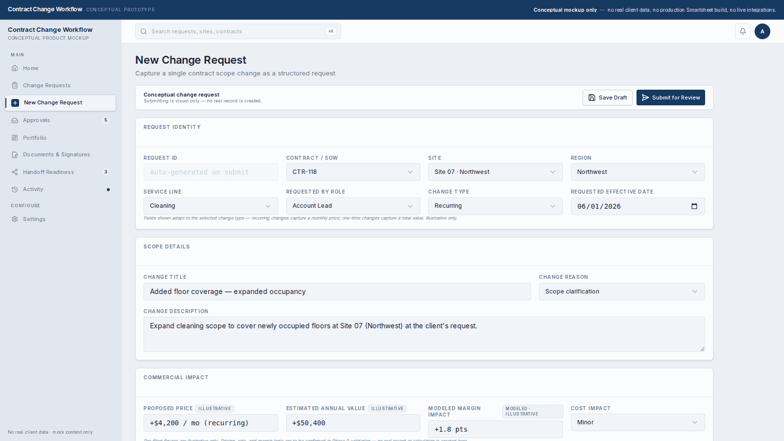 New Change Request intake form. Sections for Request Identity (auto ID, site, region, service line, change type, effective date), Scope Details, Commercial Impact with Proposed Price + Modeled Margin Impact (marked ILLUSTRATIVE / MODELED), Risk &amp; Routing Flags, and Routing Preview step list. 'Submitting is visual only — no real record is created.'