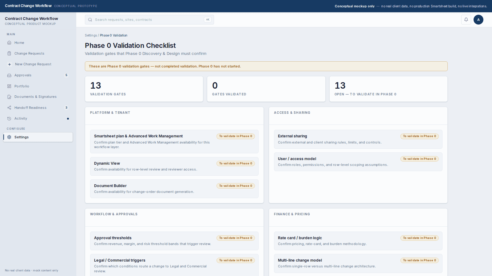 Phase 0 Validation checklist showing grouped gates (Platform &amp; Tenant, Workflow &amp; Approvals, Documents &amp; Handoff, etc.). All items marked 'To validate in Phase 0' with 0 gates validated. Explicit notice: 'These are Phase 0 validation gates — not completed validation. Phase 0 has not started.'