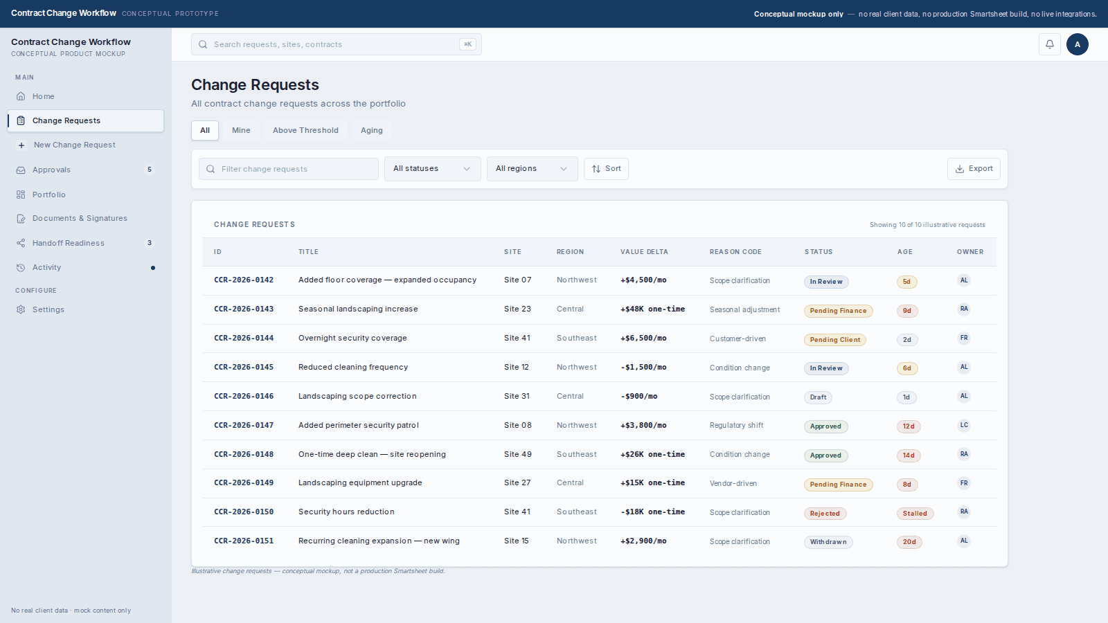 Change Requests master log / scope change log table with ID, scope, site, value delta, status chips, age, owner. Saved views and filter bar above. 'Illustrative change requests — conceptual mockup, not a production Smartsheet build.'
