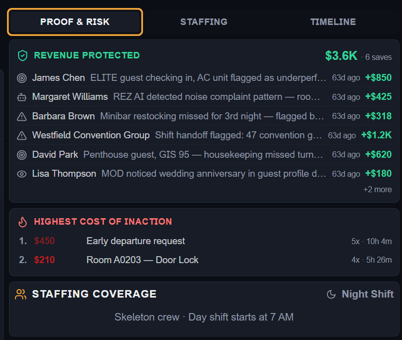Reztrix Proof & Risk panel showing revenue protected, cost of inaction, and staffing coverage.