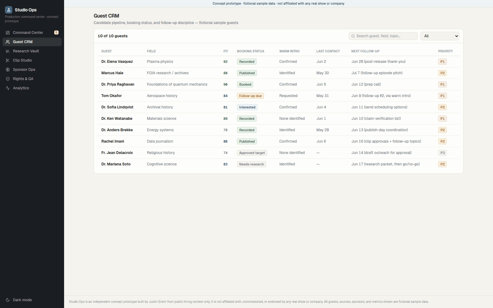 Guest CRM showing a candidate pipeline with fictional guest candidates, fit scoring, status, warm-intro paths, and follow-up tracking. All names and data are fictional.